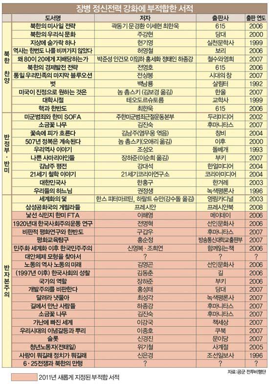 국방부 불온서적 2011-사진만.jpg